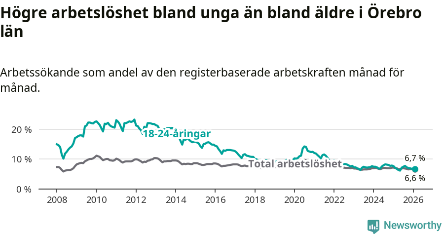 Graf: Skillnad i arbetslöshet mellan unga och hela befolkningen i Örebro län