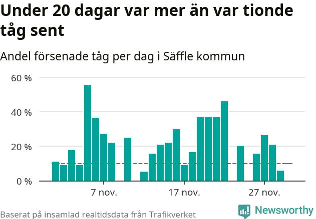 Stapeldiagram över andel försenade tåg per dag