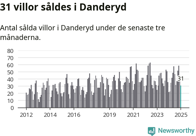 Graf: Antal sålda villor i Danderyds kommun