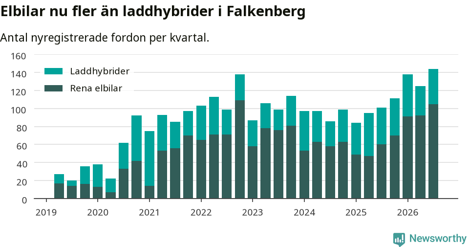 Graf: Antal nya laddhybrider och elbilar över tid