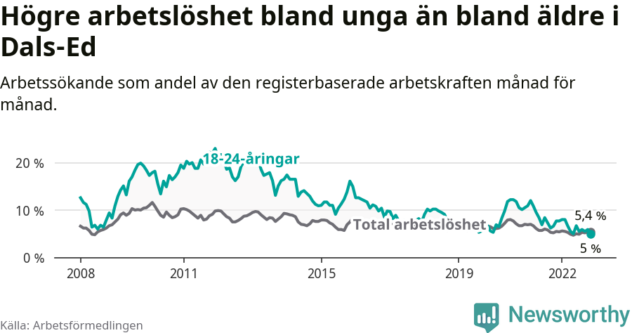 Graf: Skillnad i arbetslöshet mellan unga och hela befolkningen i Dals-Eds kommun