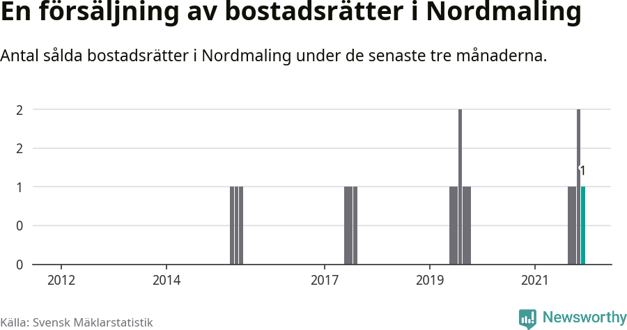 Graf: Antal sålda bostadsrätter i Nordmalings kommun