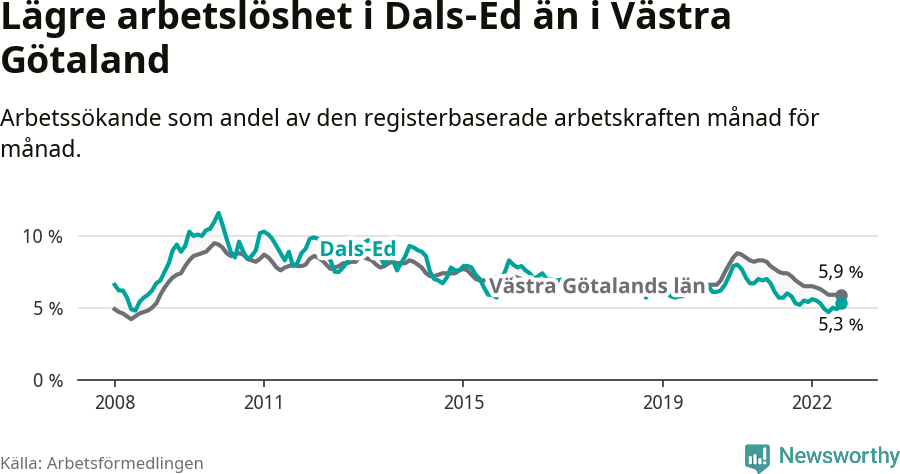 Graf: Arbetslöshet i Dals-Eds kommun och Västra Götalands län
