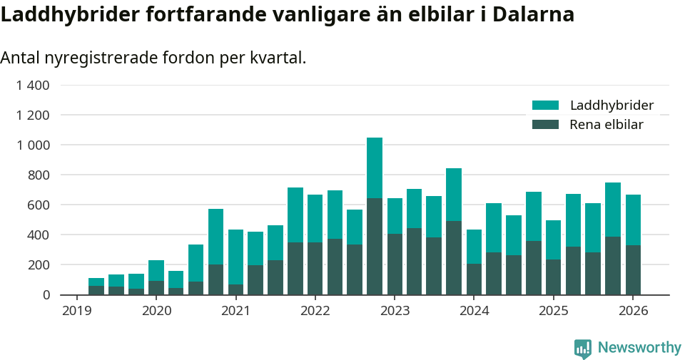 Graf: Antal nya laddhybrider och elbilar över tid
