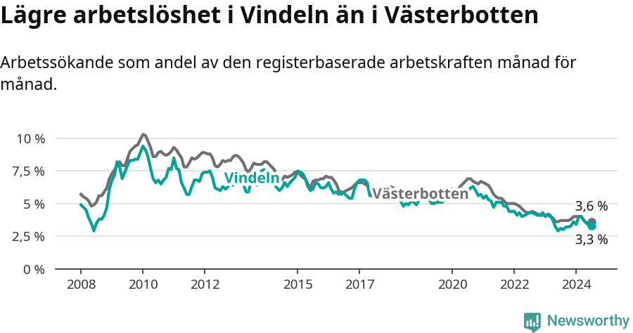 Graf: Arbetslöshet i Vindelns kommun och Västerbottens län