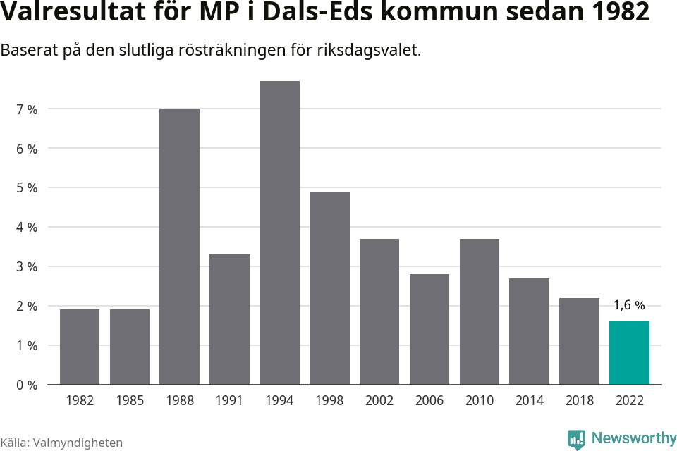 Miljöpartiets resultat över tid