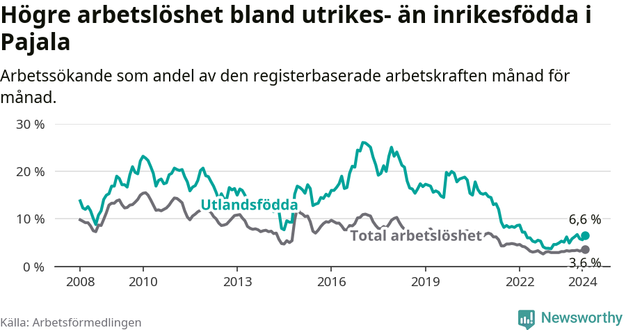 Graf: Skillnad i arbetslöshet mellan utrikesfödda och hela befolkningen i Pajala kommun