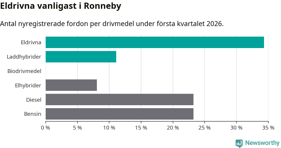 Graf: Antal nyregistrerade fordon per drivmedel