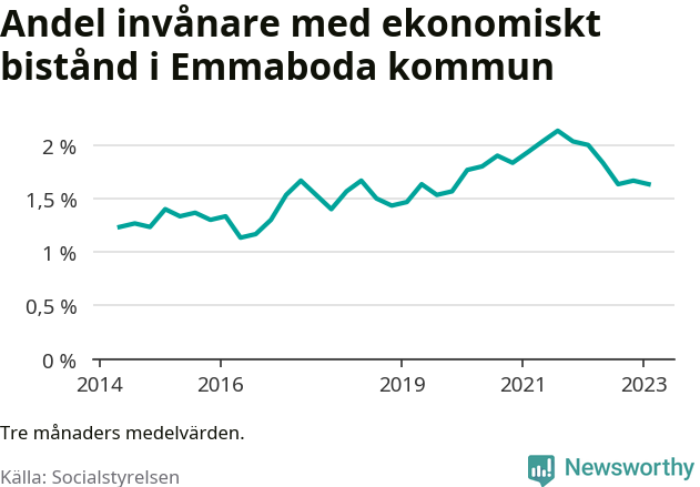 Graf över andelen biståndstagare per tremånadersperiod