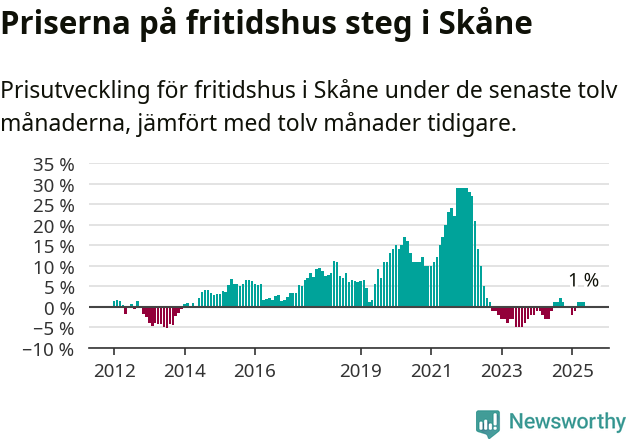 Graf: Prisutveckling för fritidshus i Skåne län