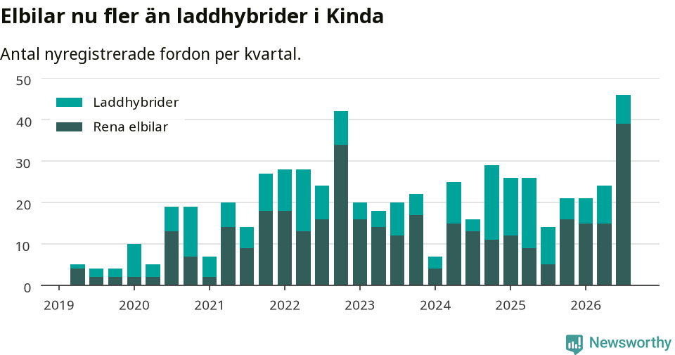 Graf: Antal nya laddhybrider och elbilar över tid