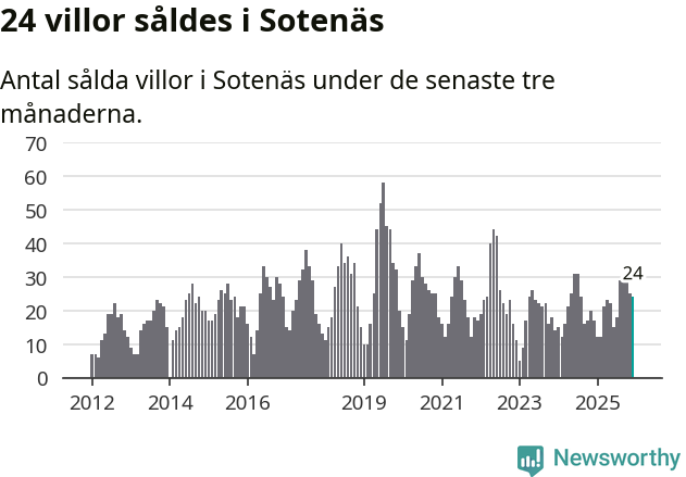 Graf: Antal sålda villor i Sotenäs kommun