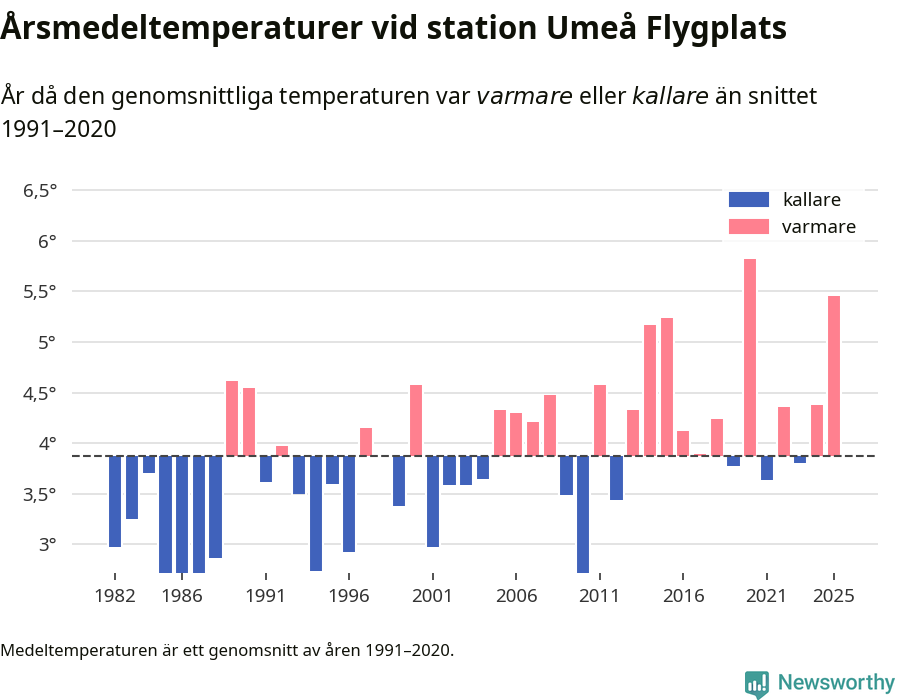 Diagram som år för år visar årsmedeltemperaturens avvikelse från de senaste 30 årens medelvärde.