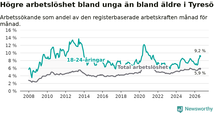 Graf: Skillnad i arbetslöshet mellan unga och hela befolkningen i Tyresö kommun