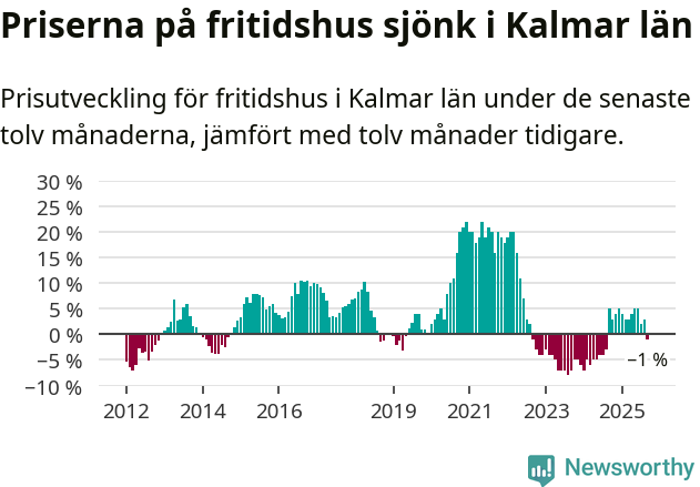 Graf: Prisutveckling för fritidshus i Kalmar län