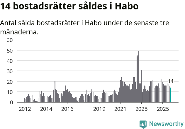 Graf: Antal sålda bostadsrätter i Habo kommun