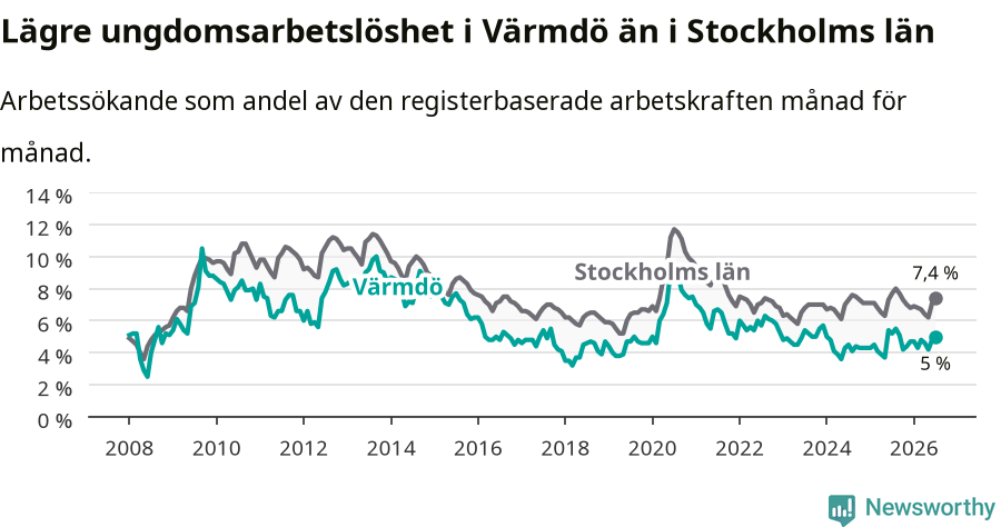 Graf: Arbetslöshet bland unga i Värmdö kommun och Stockholms län