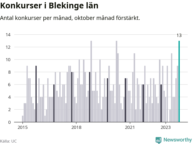 Graf: Antal konkurser per månad i Blekinge län
