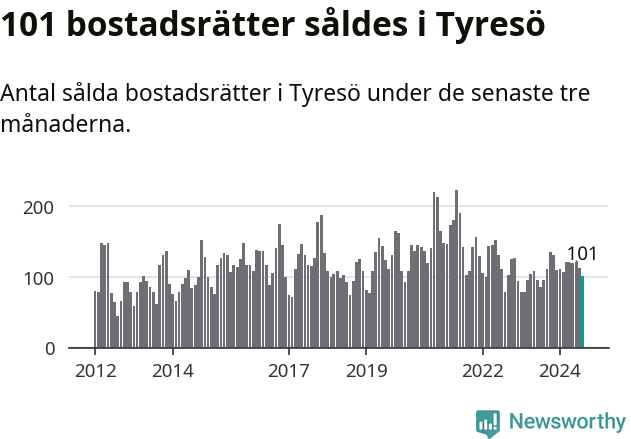 Graf: Antal sålda bostadsrätter i Tyresö kommun
