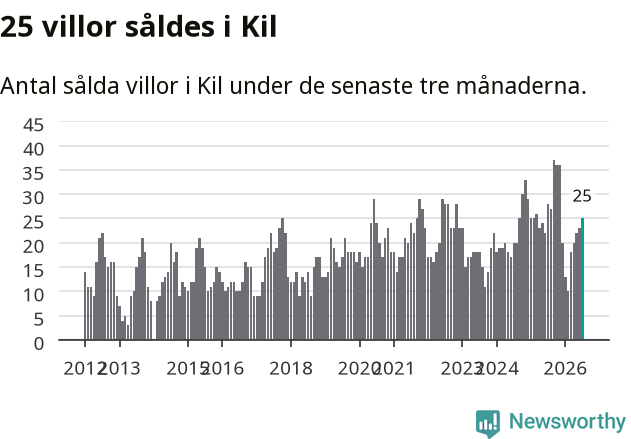 Graf: Antal sålda villor i Kils kommun