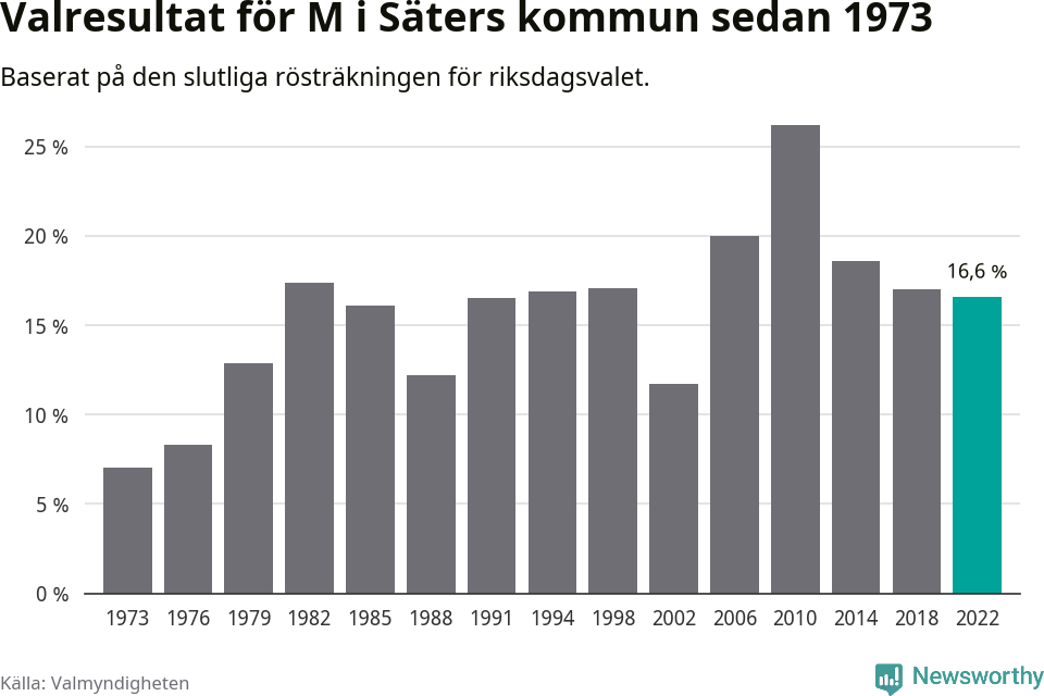 Moderaternas resultat över tid