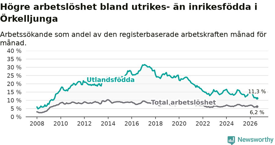 Graf: Skillnad i arbetslöshet mellan utrikesfödda och hela befolkningen i Örkelljunga kommun