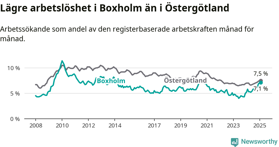 Graf: Arbetslöshet i Boxholms kommun och Östergötlands län