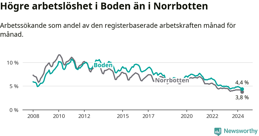 Graf: Arbetslöshet i Bodens kommun och Norrbottens län