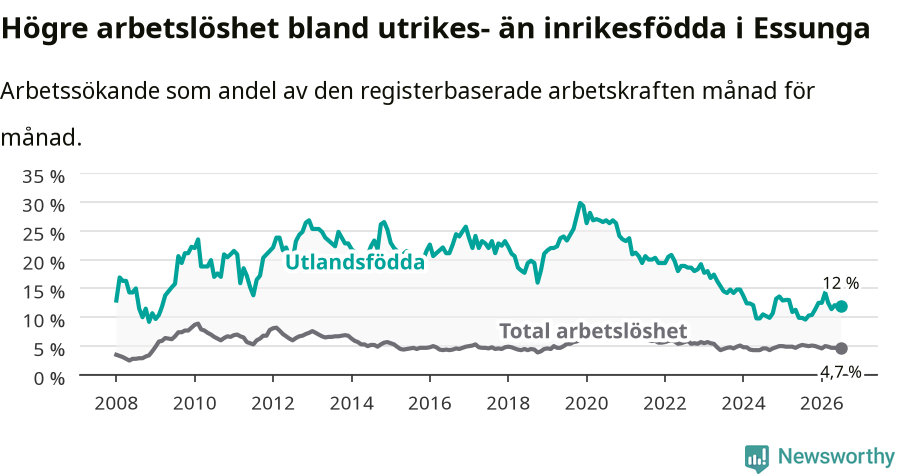 Graf: Skillnad i arbetslöshet mellan utrikesfödda och hela befolkningen i Essunga kommun