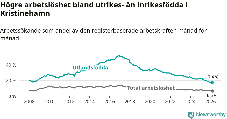 Graf: Skillnad i arbetslöshet mellan utrikesfödda och hela befolkningen i Kristinehamns kommun