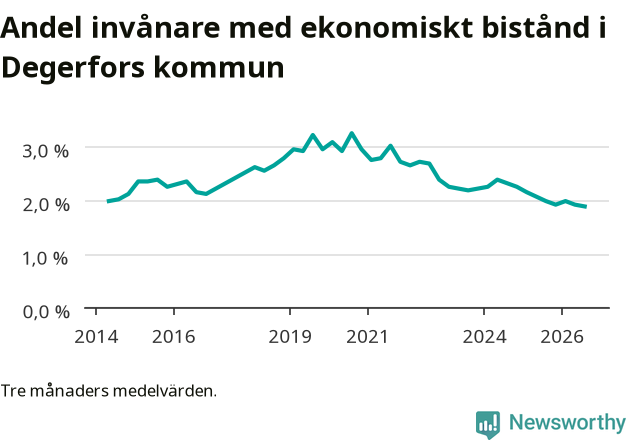 Graf över andelen biståndstagare per tremånadersperiod