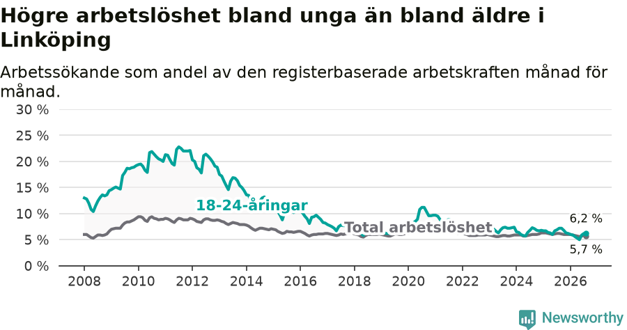 Graf: Skillnad i arbetslöshet mellan unga och hela befolkningen i Linköpings kommun