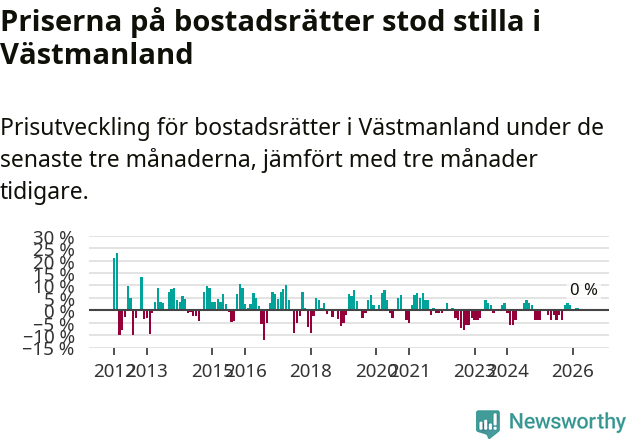 Graf: Prisutveckling för bostadsrätter i Västmanlands län