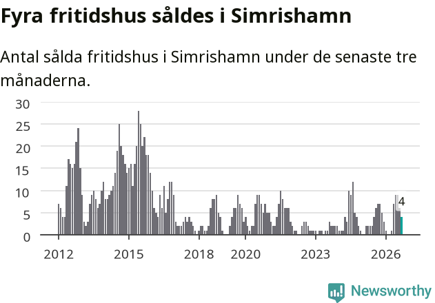 Graf: Antal sålda fritidshus i Simrishamns kommun