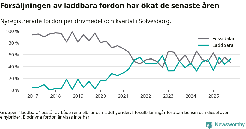 Graf: Andel laddbara bilar av alla nyregistreringar över tid
