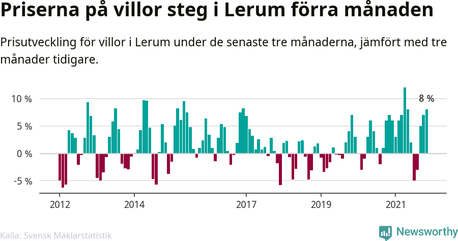 Graf: Prisutveckling för villor i Lerums kommun