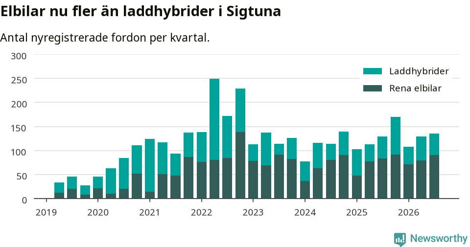 Graf: Antal nya laddhybrider och elbilar över tid