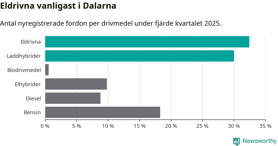 Graf: Antal nyregistrerade fordon per drivmedel