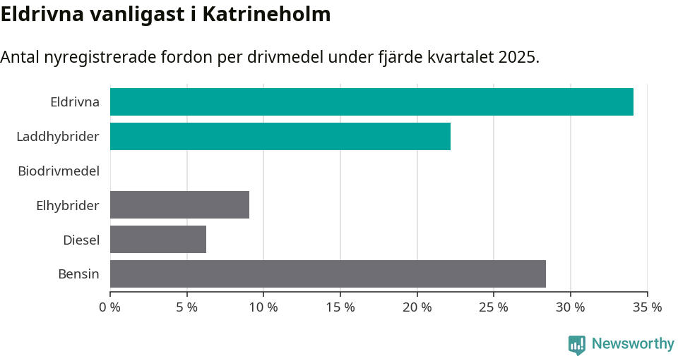 Graf: Antal nyregistrerade fordon per drivmedel