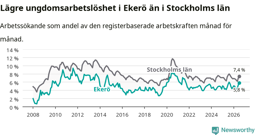 Graf: Arbetslöshet bland unga i Ekerö kommun och Stockholms län