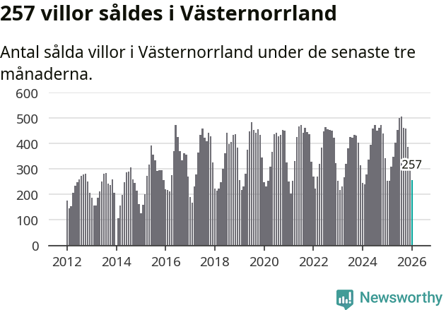 Graf: Antal sålda villor i Västernorrlands län