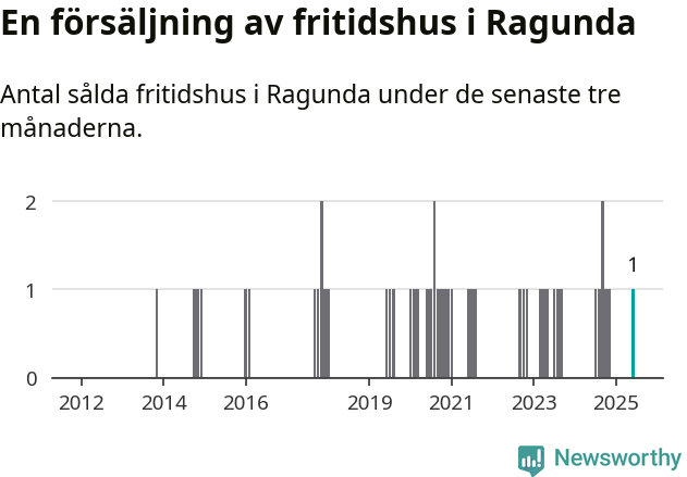 Graf: Antal sålda fritidshus i Ragunda kommun