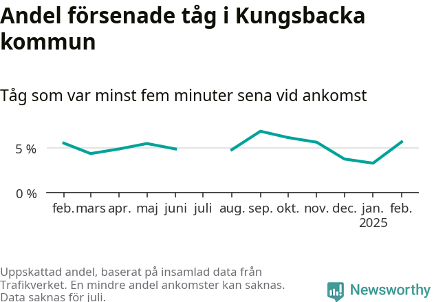 Graf över andel försenade tåg per månad