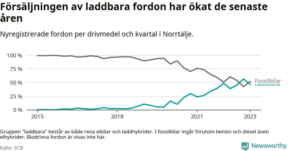 Graf: Andel laddbara bilar av alla nyregistreringar över tid