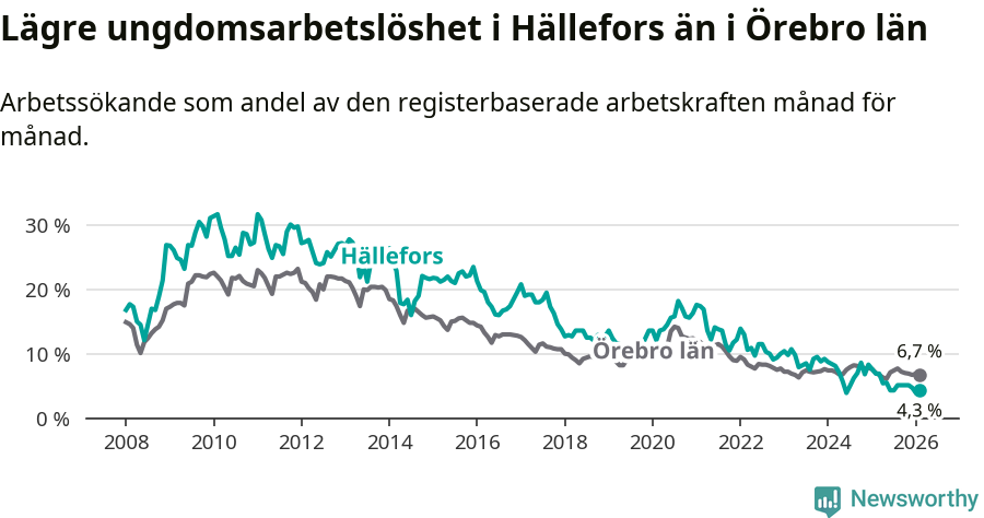 Graf: Arbetslöshet bland unga i Hällefors kommun och Örebro län