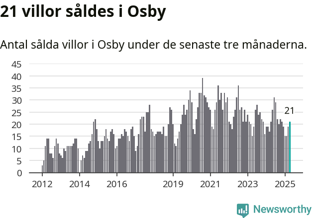 Graf: Antal sålda villor i Osby kommun