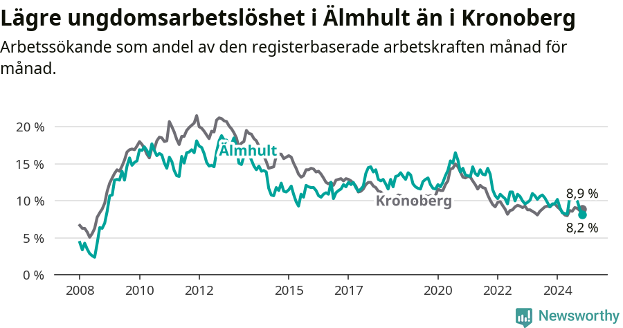 Graf: Arbetslöshet bland unga i Älmhults kommun och Kronobergs län