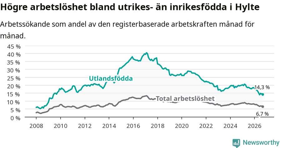 Graf: Skillnad i arbetslöshet mellan utrikesfödda och hela befolkningen i Hylte kommun