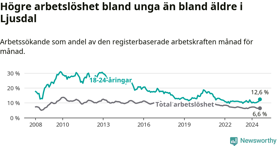 Graf: Skillnad i arbetslöshet mellan unga och hela befolkningen i Ljusdals kommun