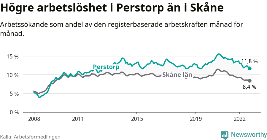 Graf: Arbetslöshet i Perstorps kommun och Skåne län